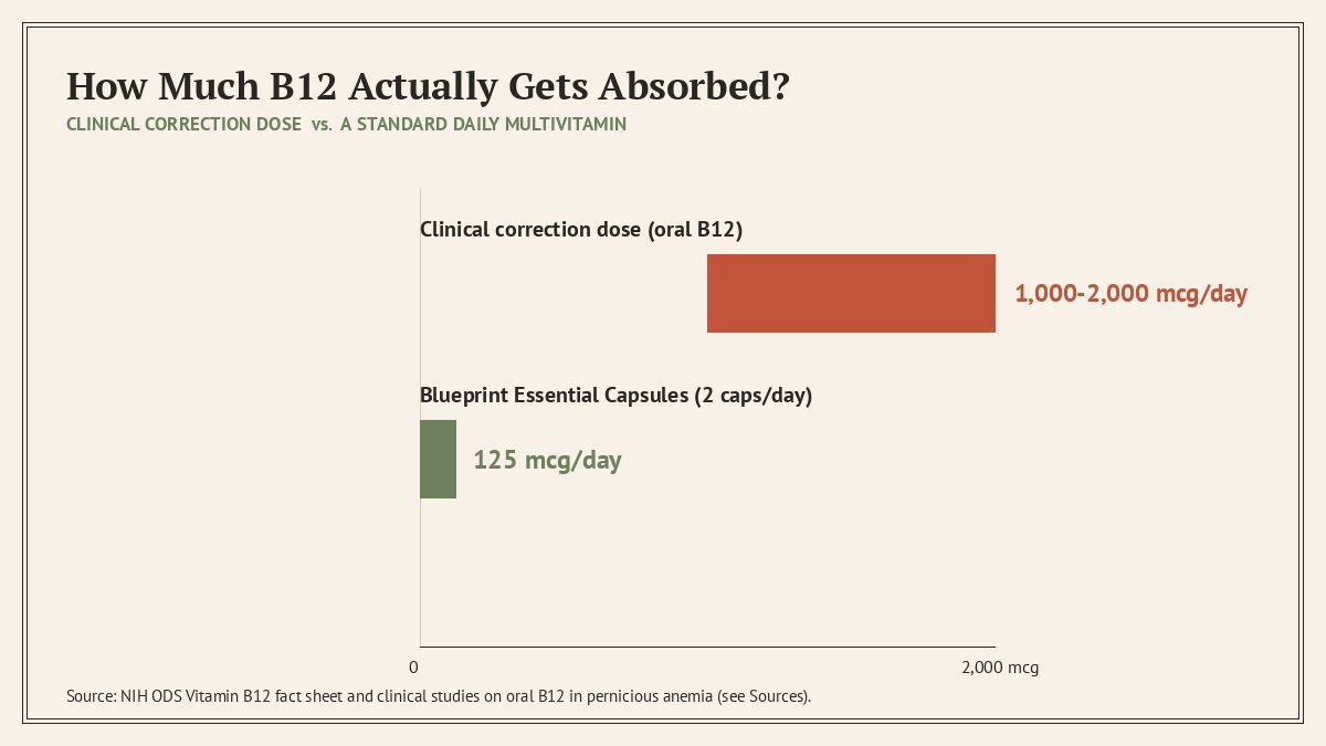 chart comparing clinical B12 dose to a daily multivitamin's B12 amount