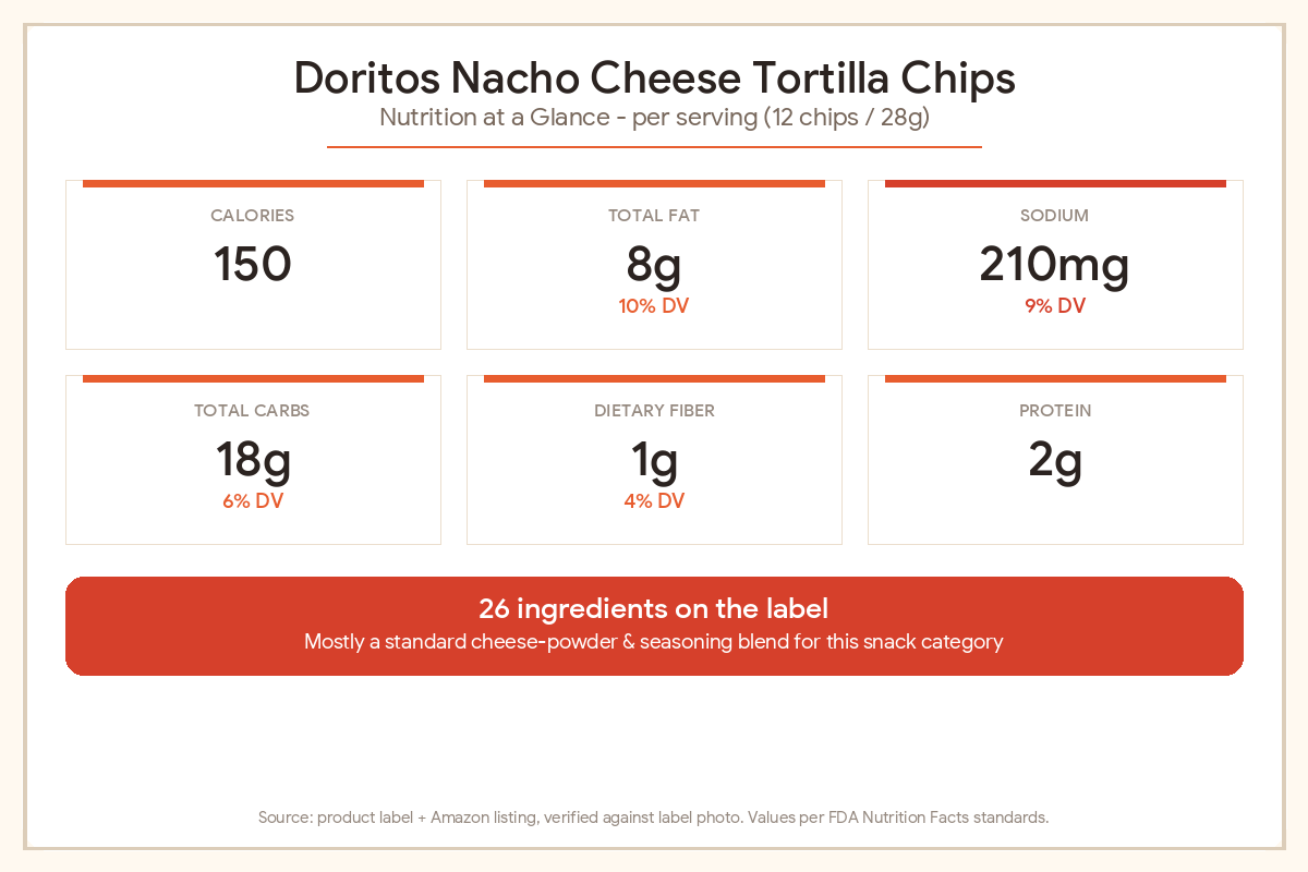 Doritos Nacho Cheese nutrition facts chart showing calories, fat, sodium, carbs, fiber, and protein per serving