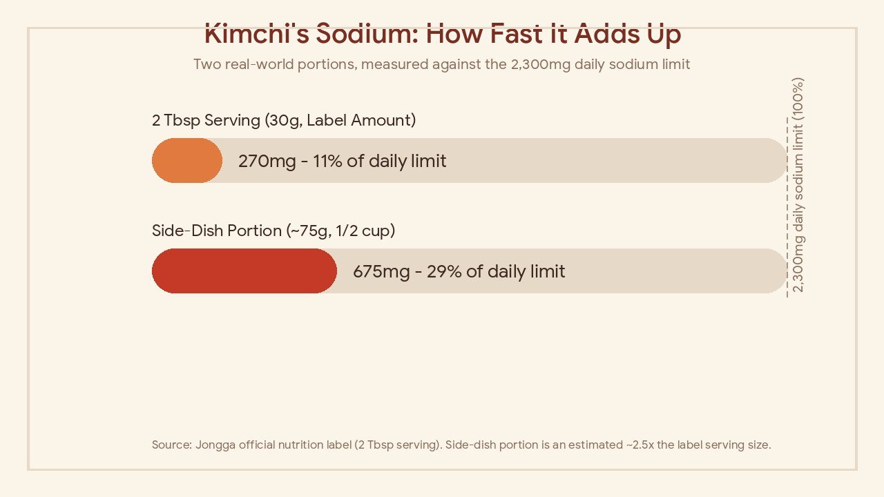 kimchi sodium per serving vs daily recommended limit