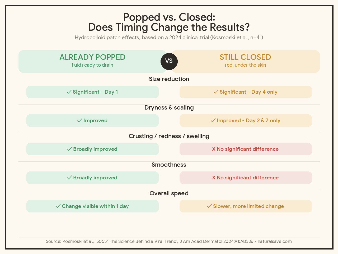 comparison graphic showing hydrocolloid patch effectiveness on popped vs closed pimples