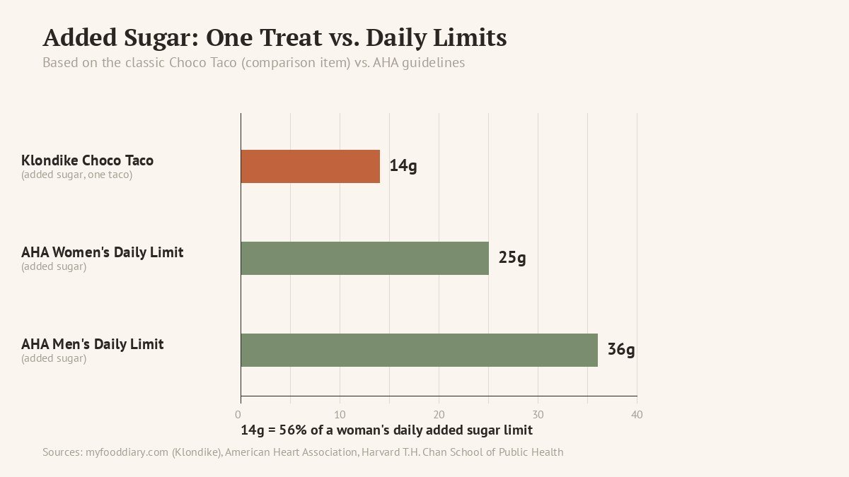 added sugar comparison chart against AHA daily limits
