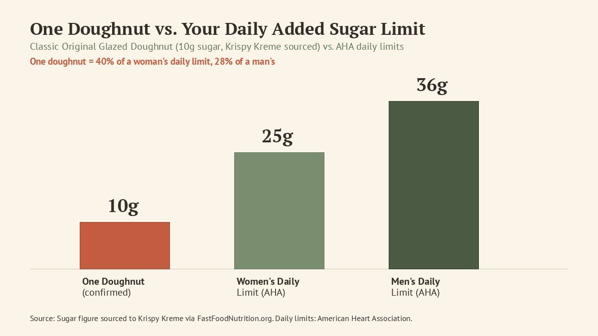 added sugar comparison chart krispy kreme doughnut daily limit