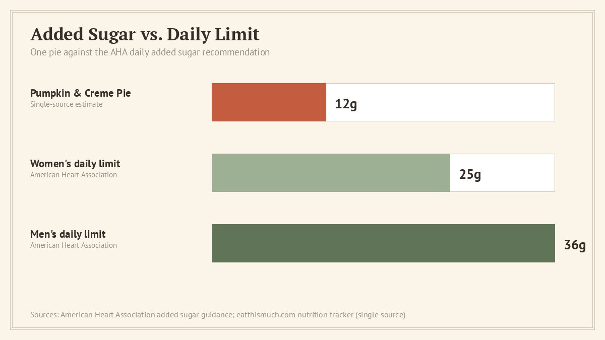 added sugar comparison chart mcdonalds pumpkin pie daily limit