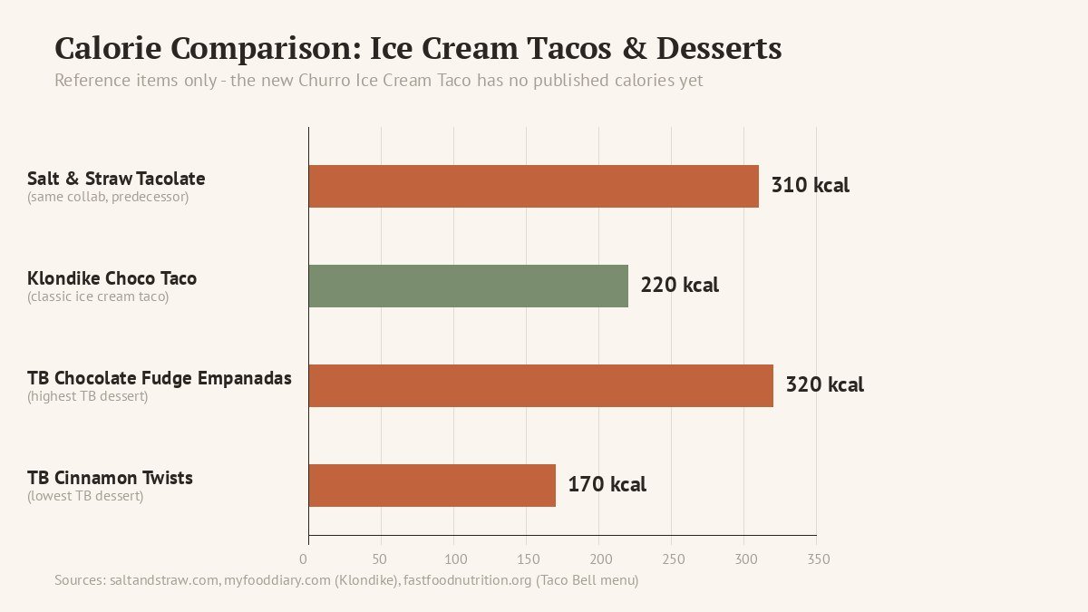 calorie comparison chart of ice cream tacos and Taco Bell desserts