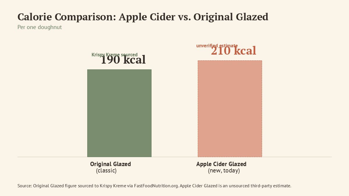 calorie comparison chart krispy kreme apple cider vs original glazed