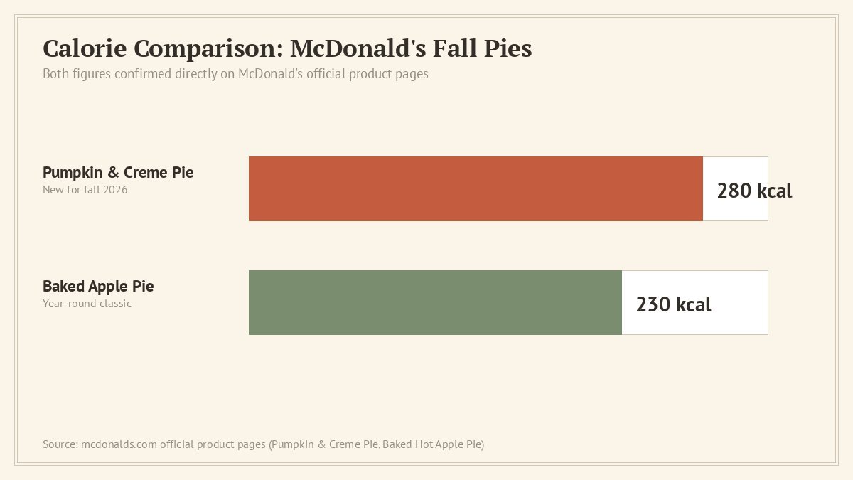 calorie comparison chart mcdonalds pumpkin pie vs apple pie