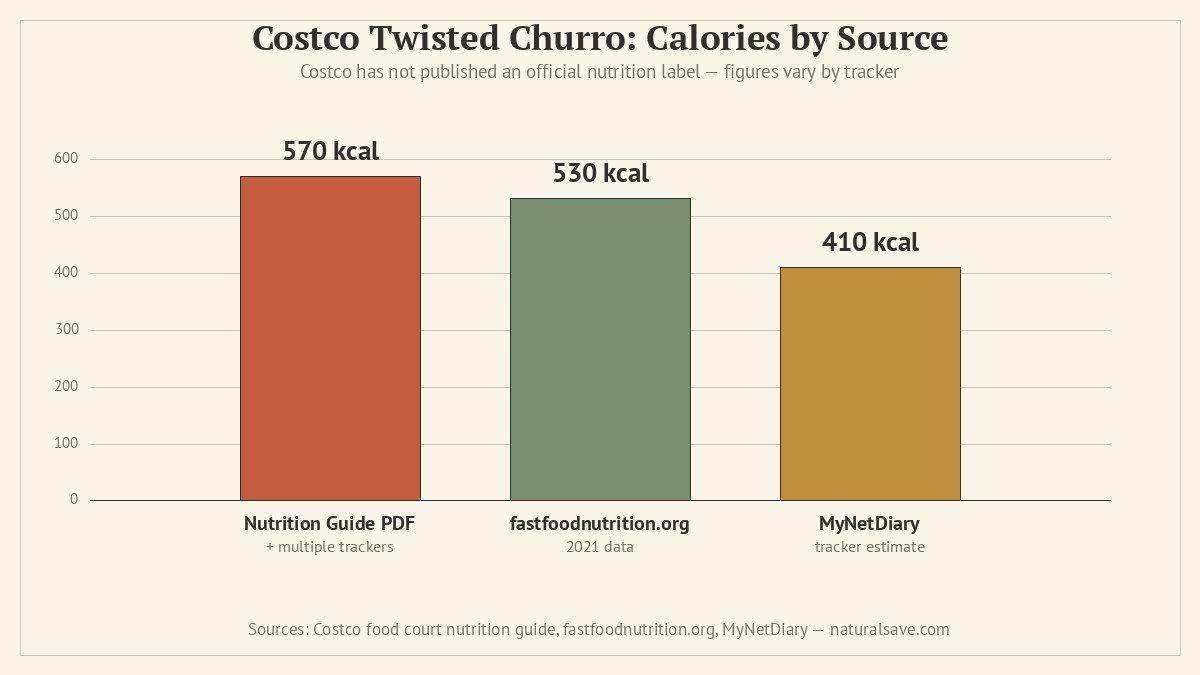 costco churro calorie comparison across nutrition trackers