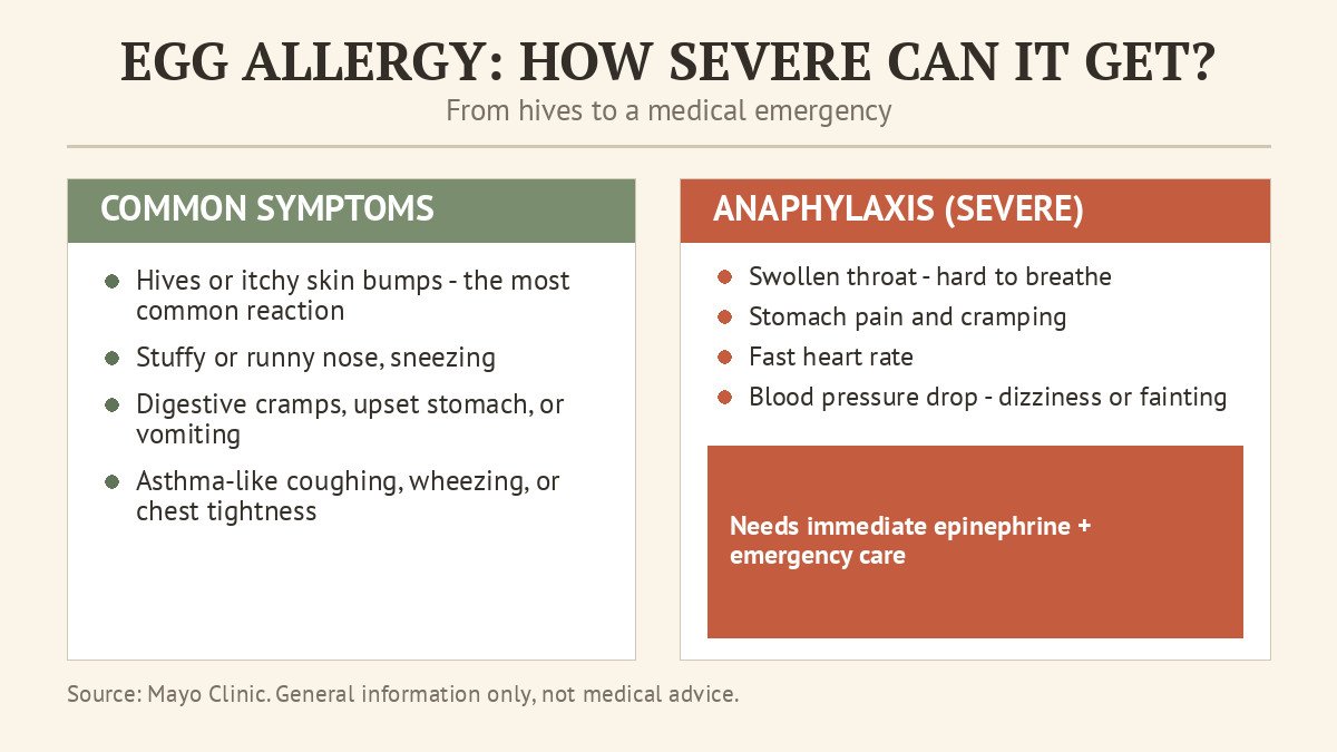 egg allergy reaction symptoms mild to severe chart