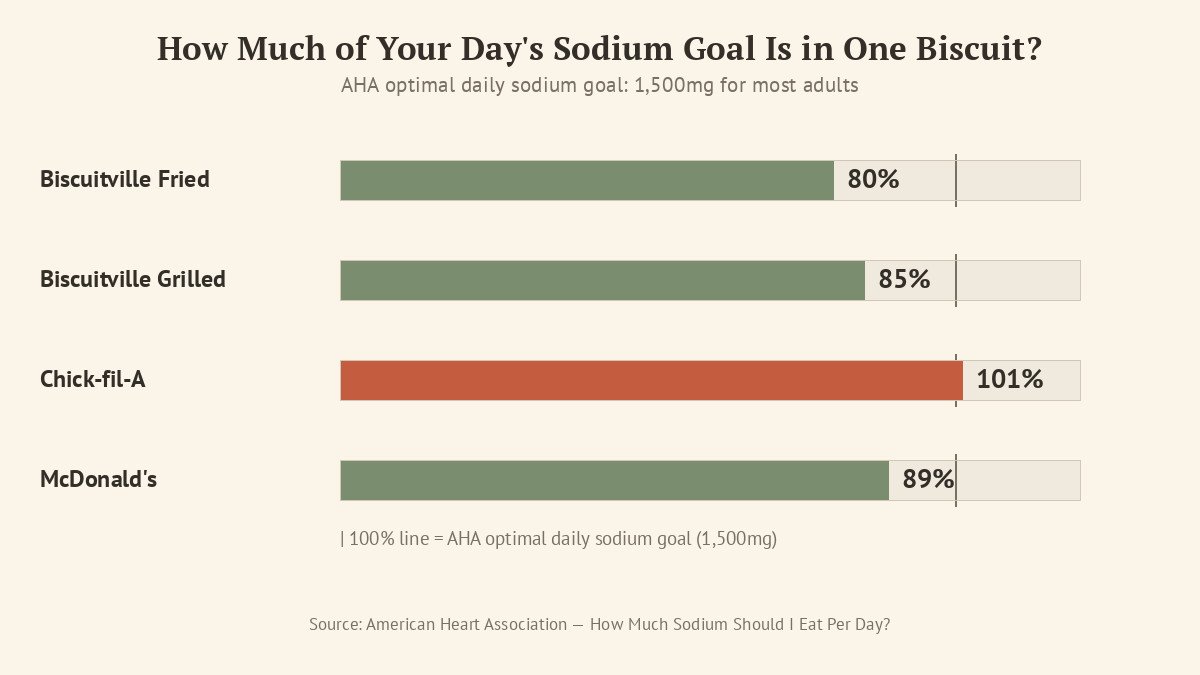 fast food breakfast sodium percent of daily limit chart