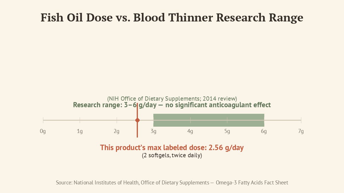 fish oil dosage vs blood thinner research range chart