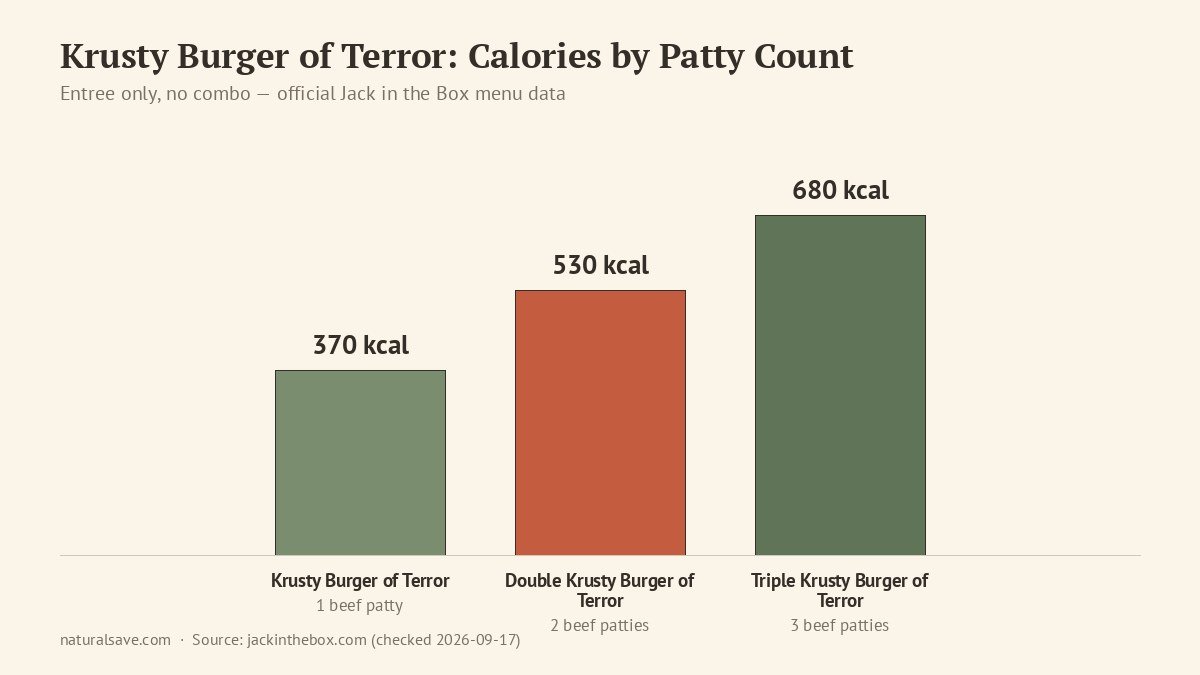 krusty burger of terror calories by patty count chart