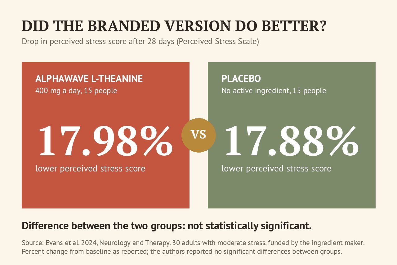 Two-panel card showing perceived stress dropped 17.98 percent with AlphaWave L-theanine and 17.88 percent with placebo