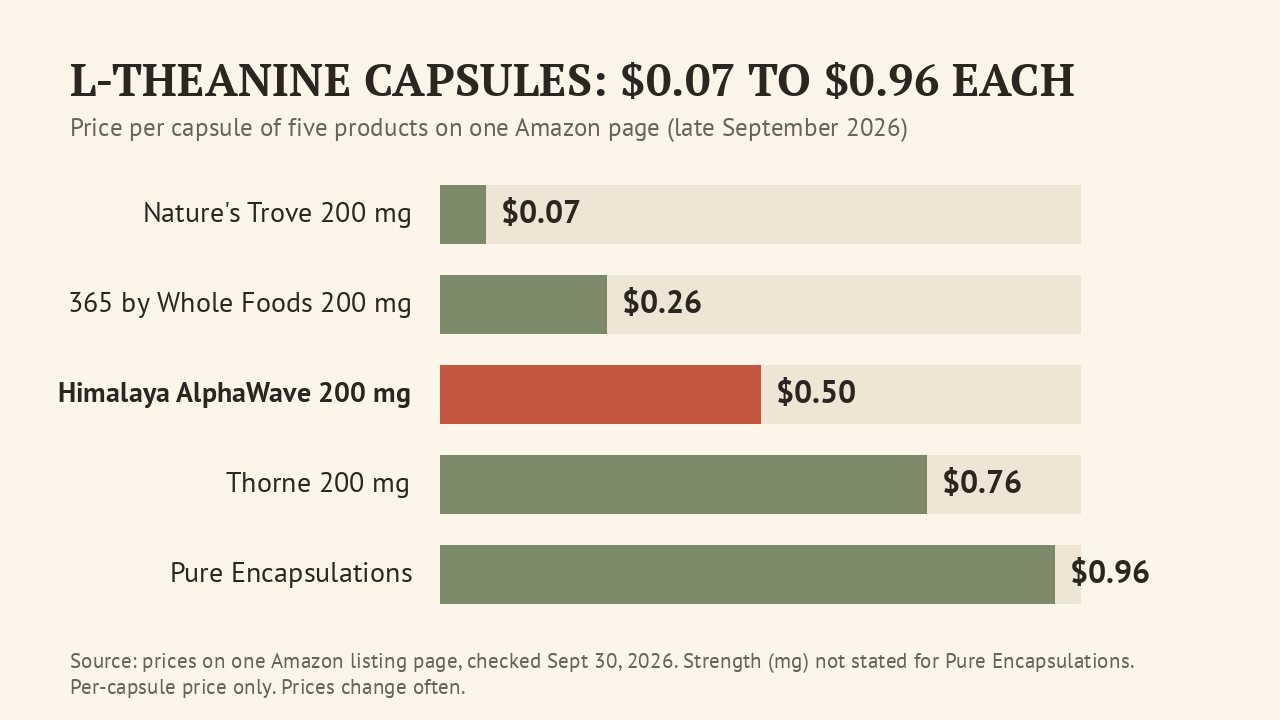 Bar chart comparing per-capsule prices of five L-theanine products from $0.07 to $0.96