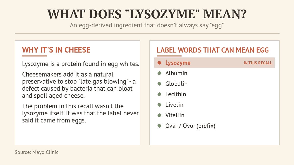 lysozyme egg allergy label ingredient explainer card