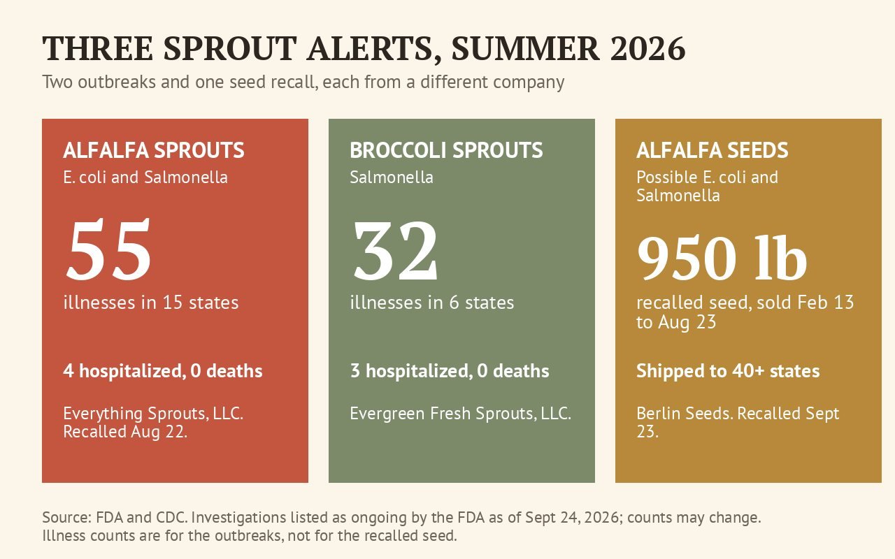Summary card of three 2026 sprout alerts: an alfalfa outbreak with 55 illnesses, a broccoli sprout outbreak with 32 illnesses, and an alfalfa seed recall