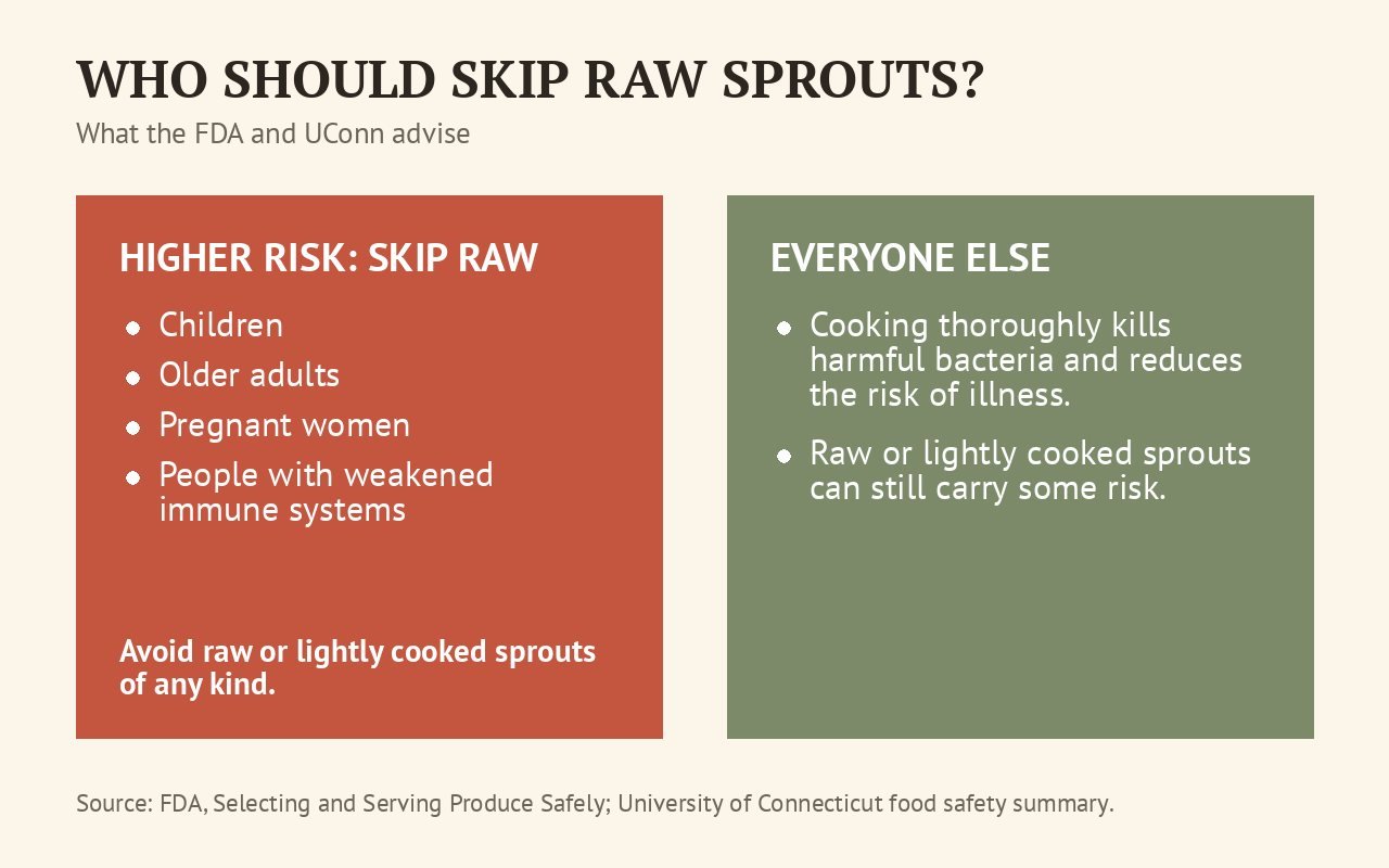 Two-panel card comparing advice for higher-risk groups and healthy adults on raw sprouts