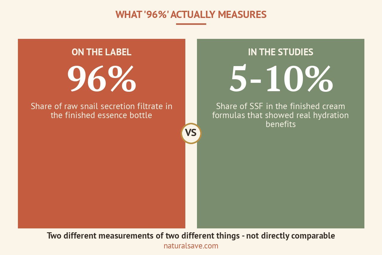 comparison graphic labeled percentage vs clinically tested concentration