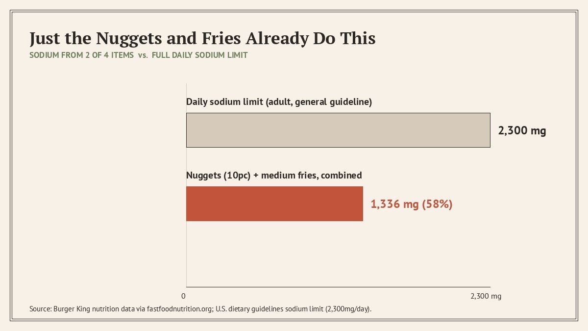 chart comparing sodium in nuggets and fries to the daily sodium limit