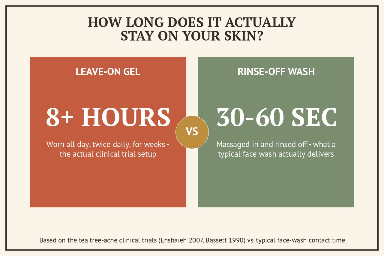 comparison graphic of leave-on gel versus rinse-off face wash contact time