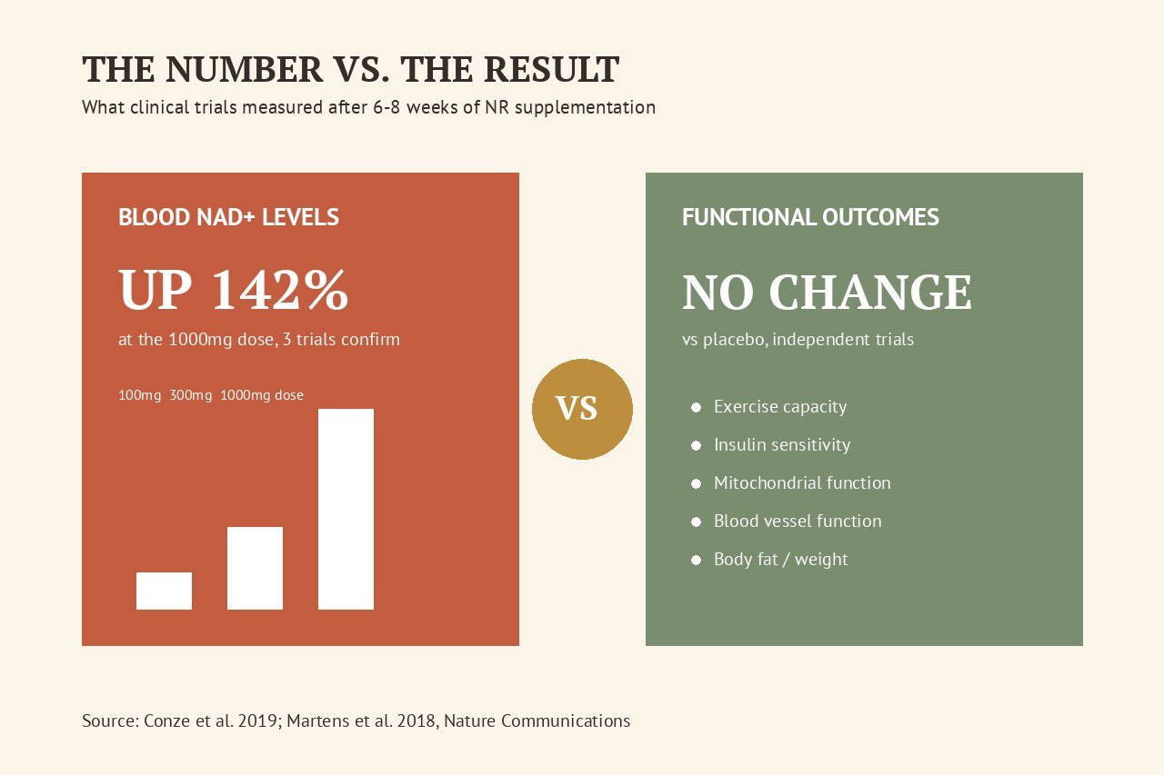 comparison graphic of NAD+ blood level increase versus functional outcomes in clinical trials