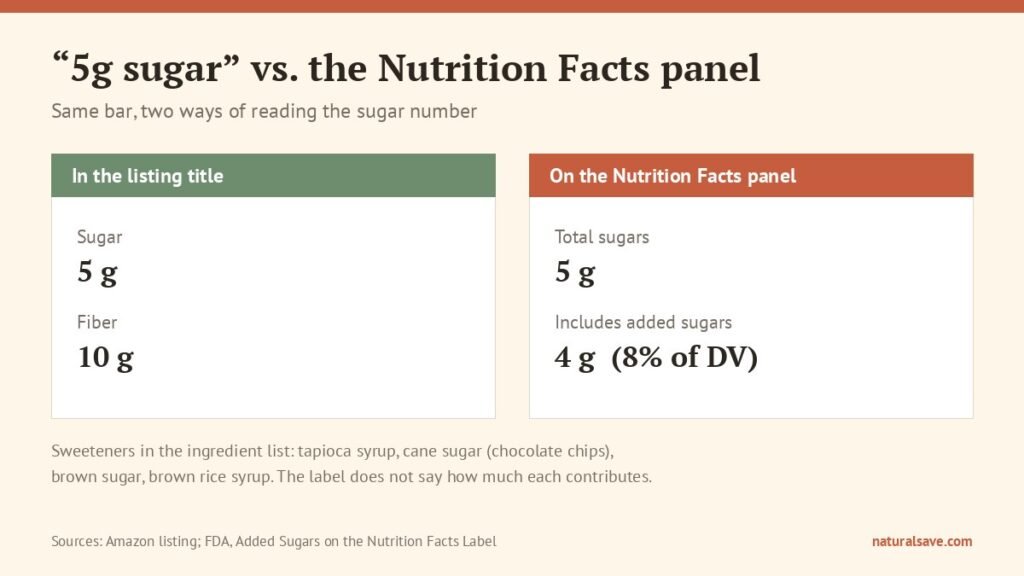 comparison of the 5g sugar in the listing title with the 4g of added sugars on the Nutrition Facts panel
