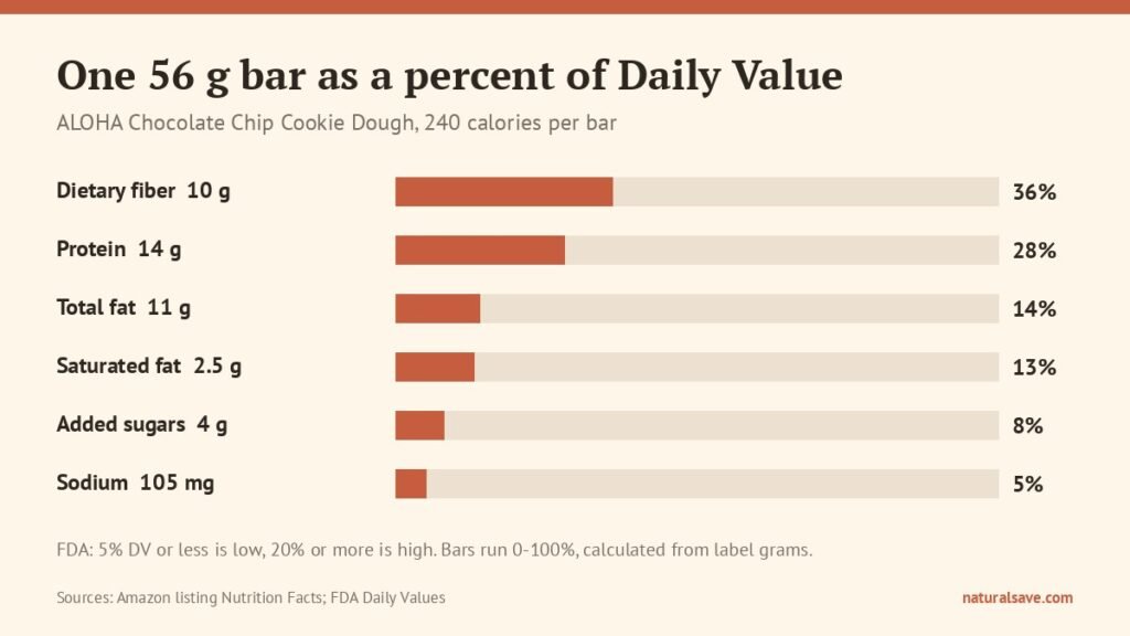 percent daily value of fiber, protein, fat, saturated fat, added sugars and sodium in one ALOHA cookie dough protein bar