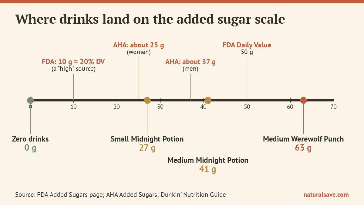 FDA and AHA daily added sugar limits compared in grams