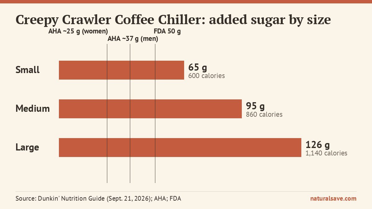 Creepy Crawler Coffee Chiller added sugar by size compared with FDA and AHA limits