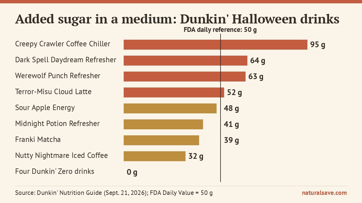 Dunkin' Halloween drinks medium size added sugar compared with the FDA daily reference of 50 grams