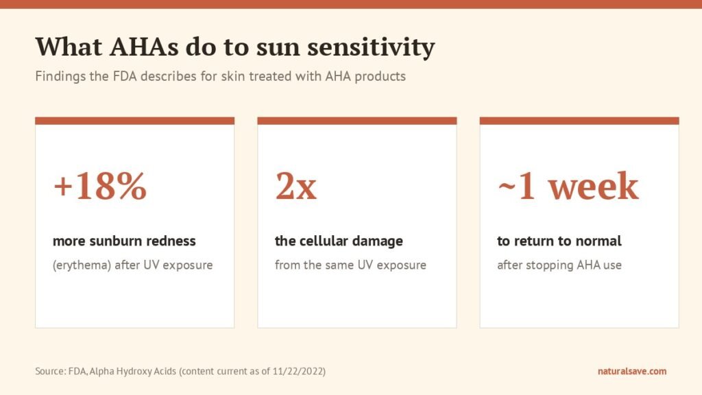 three figures from FDA on how alpha hydroxy acids affect sun sensitivity