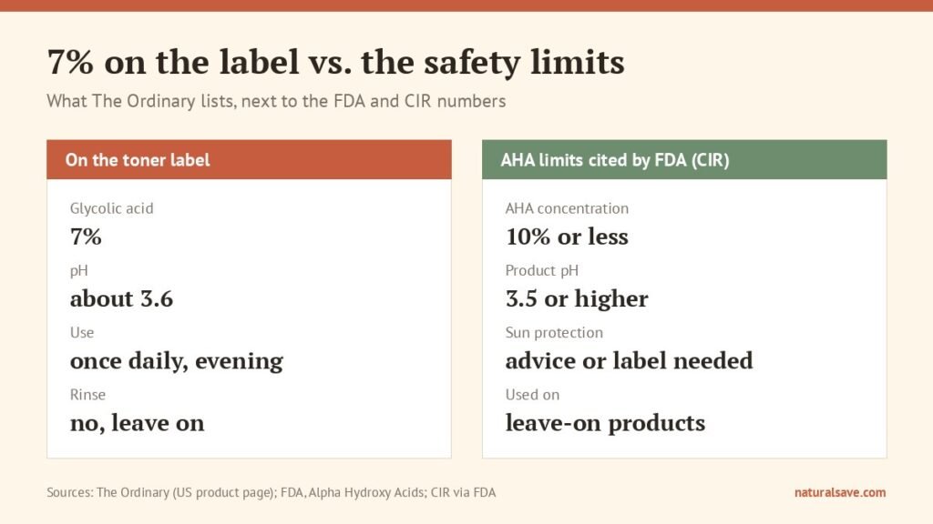 comparison of the toner label values with the AHA limits cited by FDA
