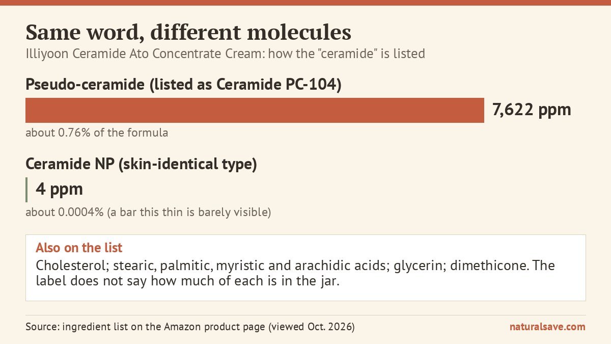 ceramide NP and pseudo-ceramide compared in the same moisturizer ingredient list
