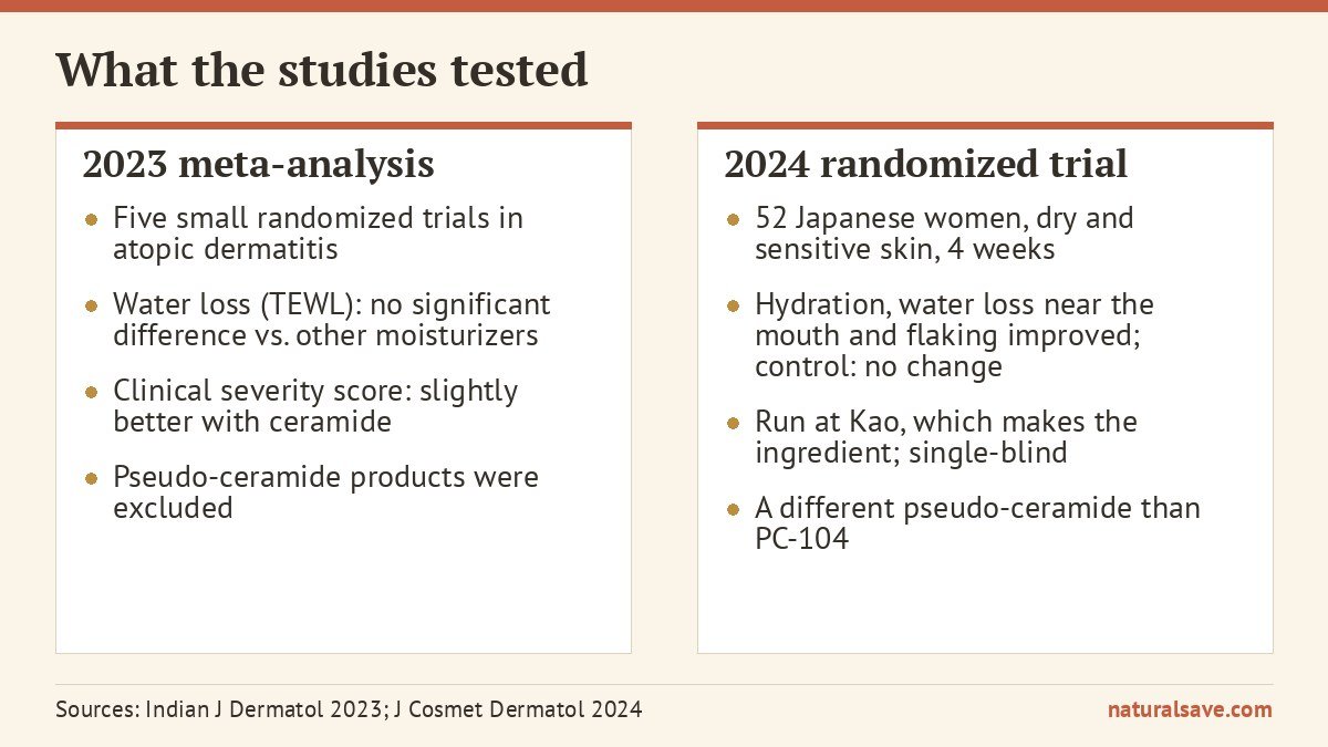 ceramide moisturizer research summary comparing a 2023 meta-analysis and a 2024 randomized trial