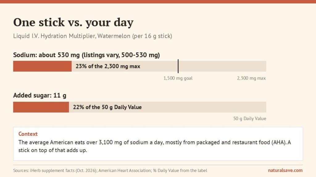 one electrolyte stick compared with daily sodium limits and added sugar