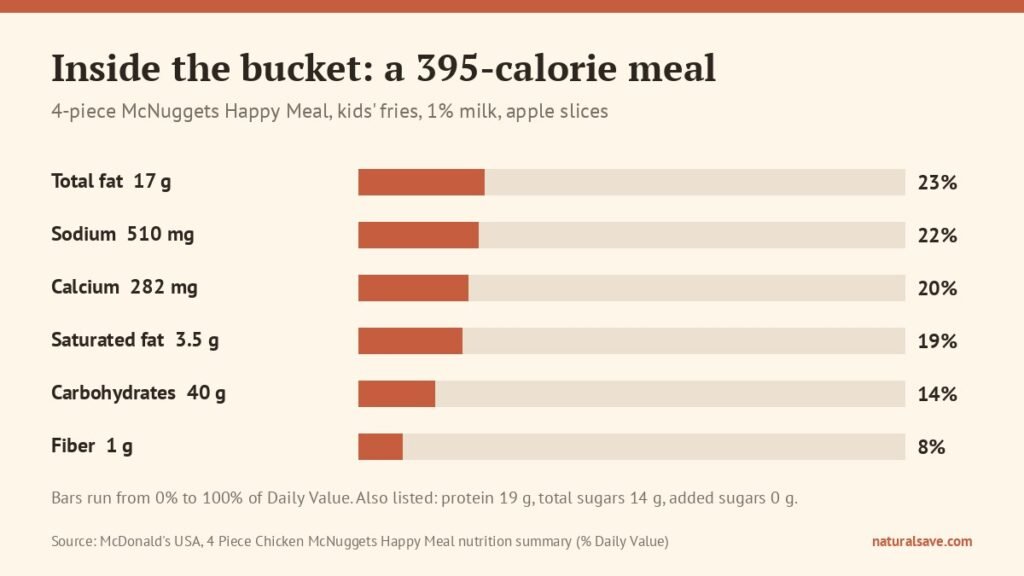 percent daily value of fat, sodium, calcium, saturated fat, carbohydrates and fiber in a 4-piece McNuggets Happy Meal