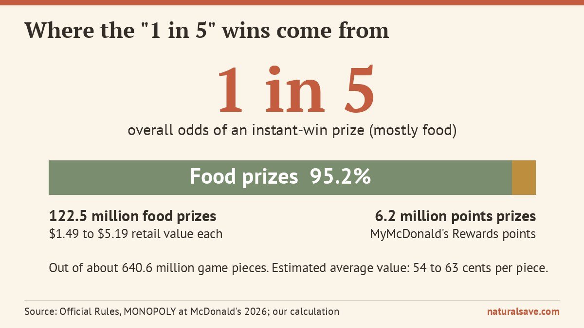 McDonald’s Monopoly 2026 instant win breakdown showing 95 percent food prizes