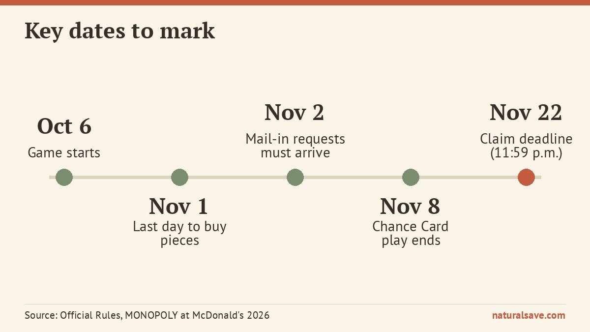 McDonald’s Monopoly 2026 key dates timeline