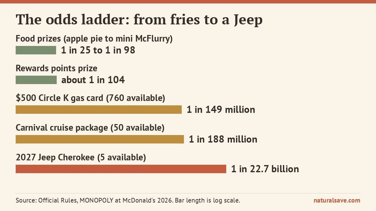 McDonald’s Monopoly 2026 odds ladder from food prizes to Jeep Cherokee
