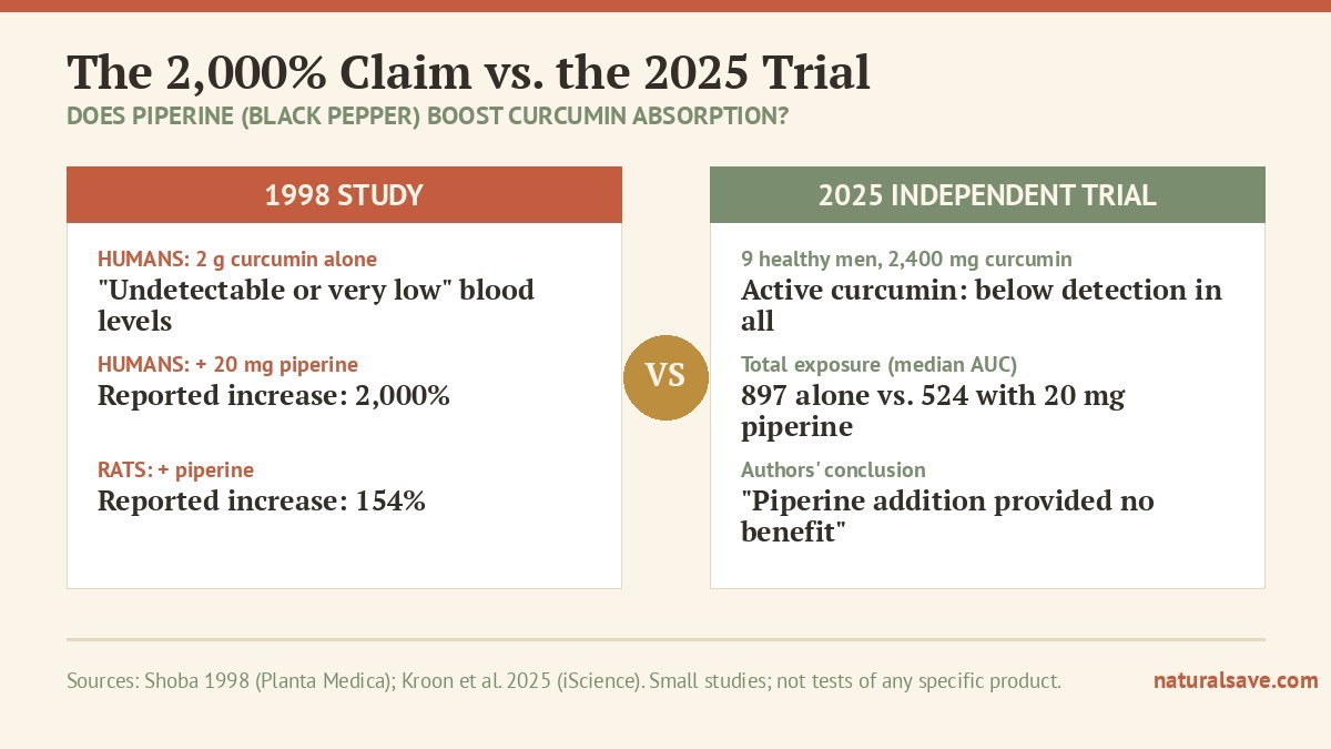 1998 claim versus 2025 trial results for piperine and curcumin absorption