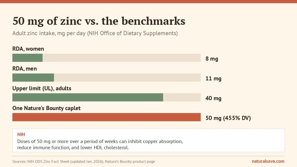 one 50 mg zinc caplet compared with the RDA and the 40 mg upper limit