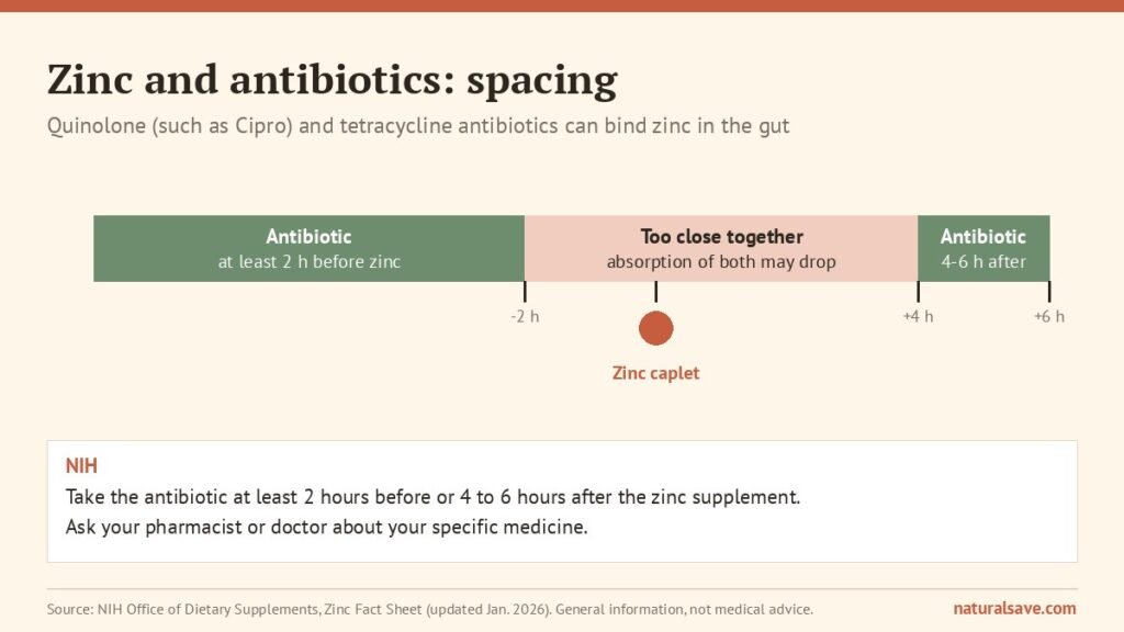 timeline showing antibiotic timing before and after a zinc supplement