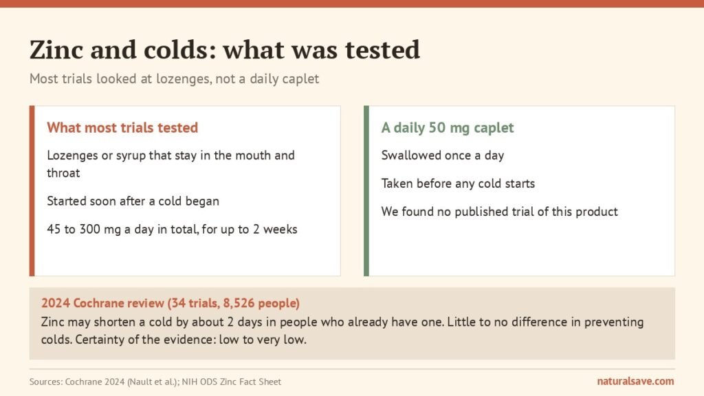 what zinc cold trials tested compared with a daily 50 mg caplet